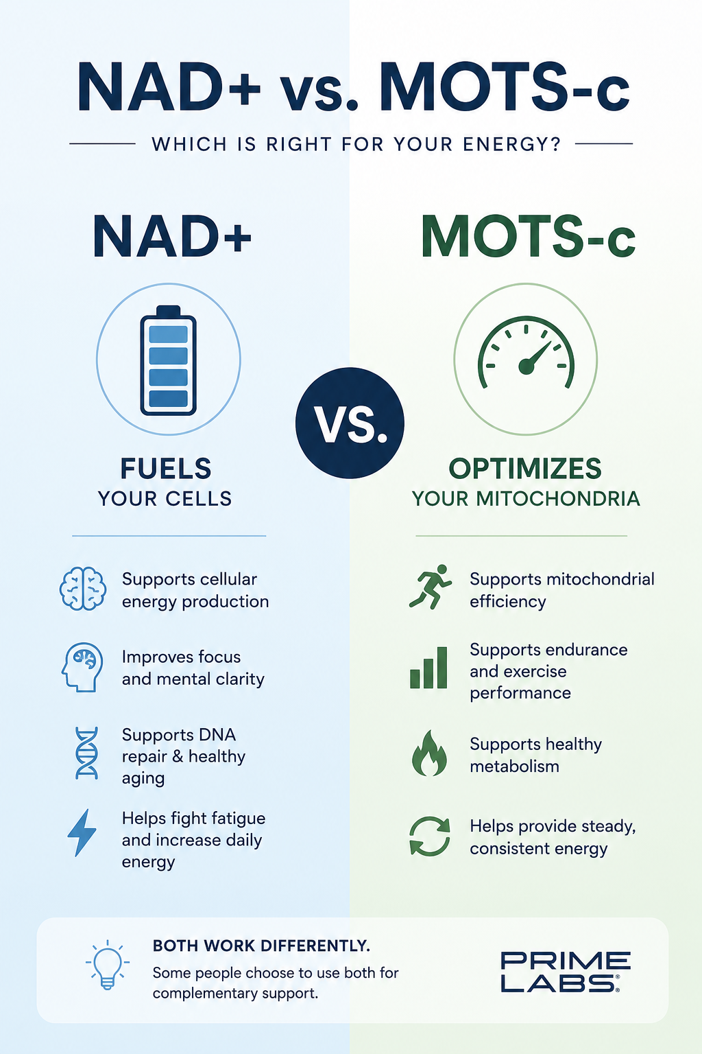 NAD+ vs. MOTS-c: Which Is Better for Energy?