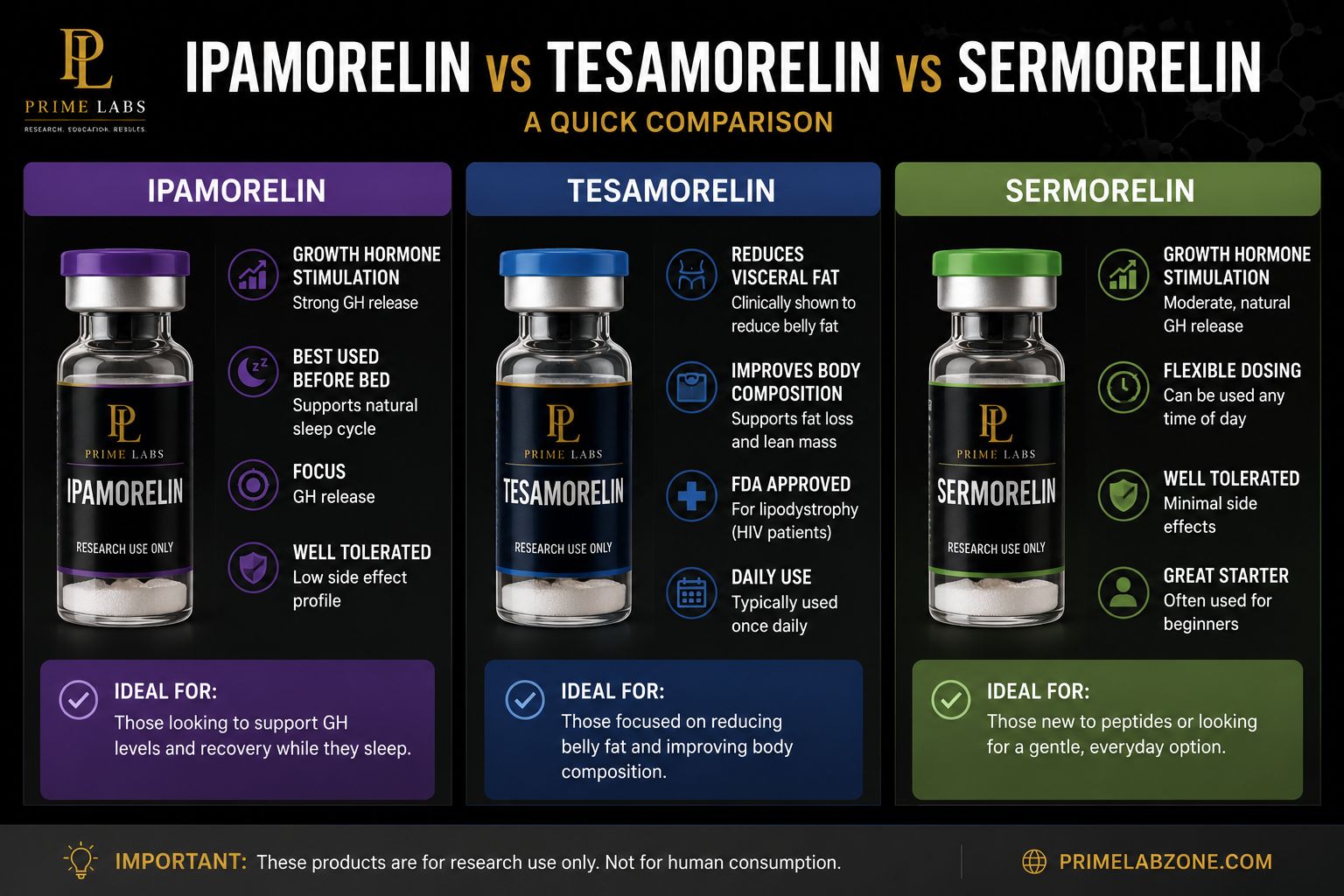 📈 Ipamorelin vs Tesamorelin vs Sermorelin: What’s the Difference?